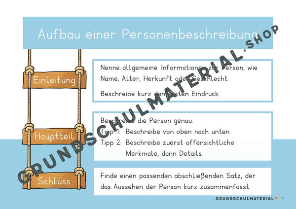Plakat Personenbeschreibung – Aufbau mit Einleitung, Hauptteil und Schluss