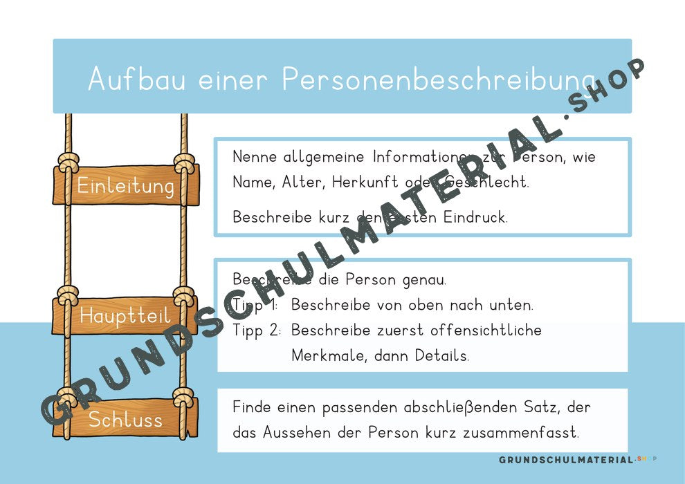 Plakat Personenbeschreibung – Aufbau mit Einleitung, Hauptteil und Schluss
